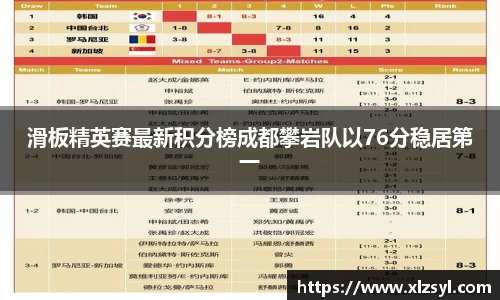 滑板精英赛最新积分榜成都攀岩队以76分稳居第一